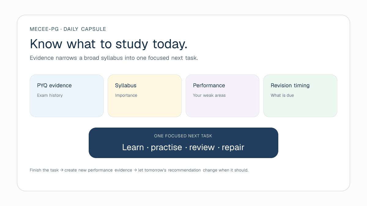 StudyDote Daily Capsule framework showing PYQ evidence, syllabus importance, learner performance and revision timing converging into one focused next task
