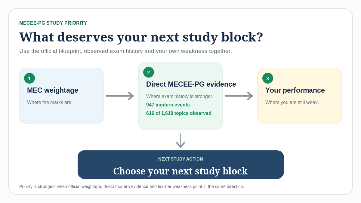 MECEE-PG study-priority framework: MEC weightage, direct modern MECEE-PG evidence and learner performance combine to guide the next study action.